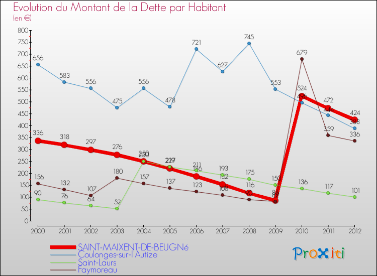 Evolution de la dette par habitant pour la commune de SAINT-MAIXENT-DE-BEUGNé et les communes proches de 2000 à 2012 Comparaison de la dette par habitant pour SAINT-MAIXENT-DE-BEUGNé et les communes voisines de 2000 à 2012