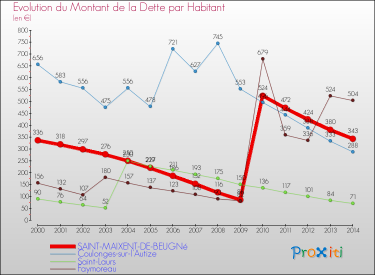 Evolution de la dette par habitant pour la commune de SAINT-MAIXENT-DE-BEUGNé et les communes proches de 2000 à 2014 Comparaison de la dette par habitant pour SAINT-MAIXENT-DE-BEUGNé et les communes voisines de 2000 à 2014