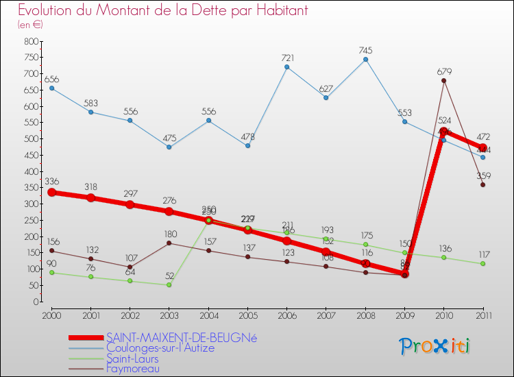 Evolution de la dette par habitant pour la commune de SAINT-MAIXENT-DE-BEUGNé et les communes proches Comparaison de la dette par habitant pour SAINT-MAIXENT-DE-BEUGNé et les communes voisines