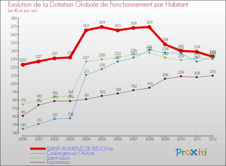 Evolution et montant de la dotation globale de fonctionnement par Habitant pour SAINT-MAIXENT-DE-BEUGNé et les communes proches Comparaison des dotations globales de fonctionnement par habitant pour SAINT-MAIXENT-DE-BEUGNé et les communes voisines