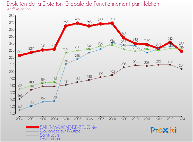 Evolution et montant de la dotation globale de fonctionnement par Habitant pour SAINT-MAIXENT-DE-BEUGNé et les communes proches de 2000 à 2014. Comparaison des dotations globales de fonctionnement par habitant pour SAINT-MAIXENT-DE-BEUGNé et les communes voisines de 2000 à 2014.
