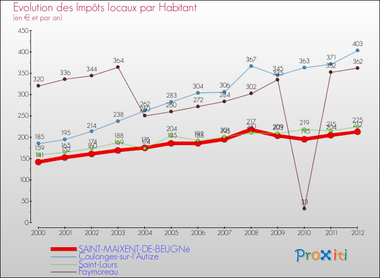 Evolution et montant des impôts locaux par Habitant pour SAINT-MAIXENT-DE-BEUGNé et les communes proches Comparaison des impôts locaux par habitant pour SAINT-MAIXENT-DE-BEUGNé et les communes voisines