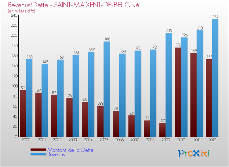 Evolution comparée de la dette et des revenus pour la commune de SAINT-MAIXENT-DE-BEUGNé de 2000 à 2012 Comparaison de la dette et des revenus pour SAINT-MAIXENT-DE-BEUGNé de 2000 à 2012