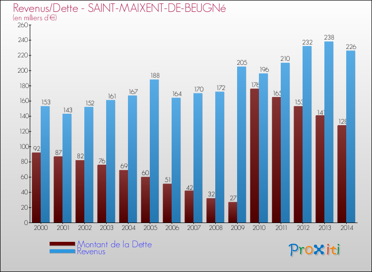 Evolution comparée de la dette et des revenus pour la commune de SAINT-MAIXENT-DE-BEUGNé de 2000 à 2014 Comparaison de la dette et des revenus pour SAINT-MAIXENT-DE-BEUGNé de 2000 à 2014