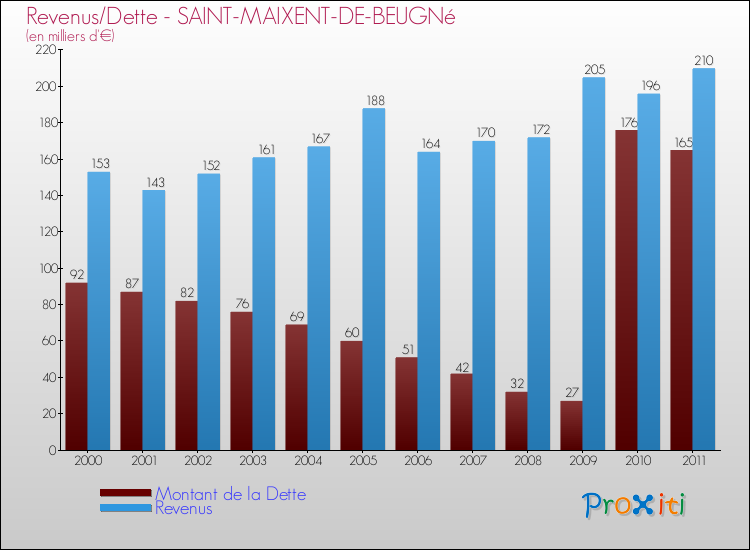 Evolution comparée de la dette et des revenus pour la commune de SAINT-MAIXENT-DE-BEUGNé de 2000 à 2011 Comparaison de la dette et des revenus pour SAINT-MAIXENT-DE-BEUGNé de 2000 à 2011