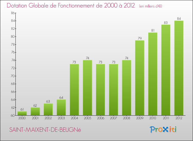 Evolution du montant de la Dotation Globale de Fonctionnement pour la commune de SAINT-MAIXENT-DE-BEUGNé de 2000 à 2012 Evolution du montant de la Dotation Globale de Fonctionnement pour SAINT-MAIXENT-DE-BEUGNé de 2000 à 2012