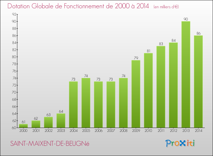 Evolution du montant de la Dotation Globale de Fonctionnement pour la commune de SAINT-MAIXENT-DE-BEUGNé de 2000 à 2014 Evolution du montant de la Dotation Globale de Fonctionnement pour SAINT-MAIXENT-DE-BEUGNé de 2000 à 2014
