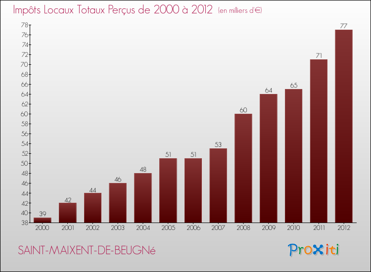 Evolution des Impôts Locaux pour la commune de SAINT-MAIXENT-DE-BEUGNé de 2000 à 2012 Evolution des Impôts Locaux pour SAINT-MAIXENT-DE-BEUGNé de 2000 à 2012