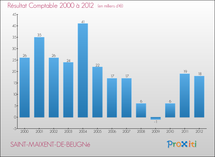 Evolution du résultat comptable pour la commune de SAINT-MAIXENT-DE-BEUGNé de 2000 à 2012 Evolution du résultat comptable pour SAINT-MAIXENT-DE-BEUGNé de 2000 à 2012
