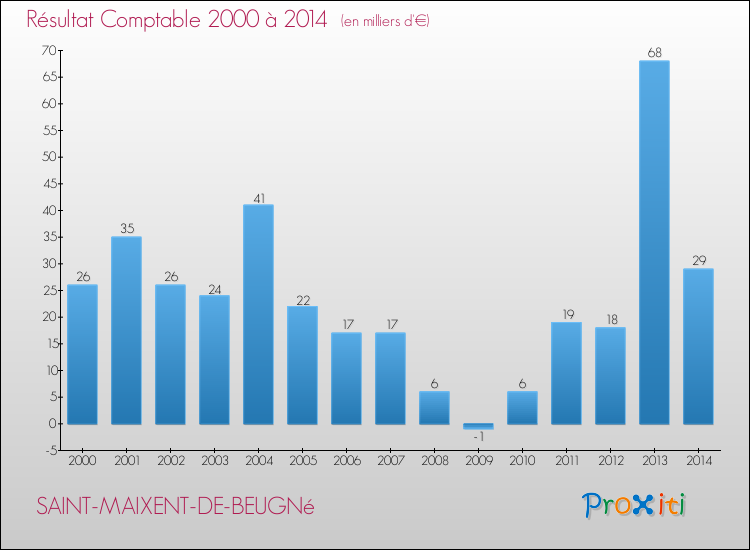 Evolution du résultat comptable pour la commune de SAINT-MAIXENT-DE-BEUGNé de 2000 à 2014 Evolution du résultat comptable pour SAINT-MAIXENT-DE-BEUGNé de 2000 à 2014