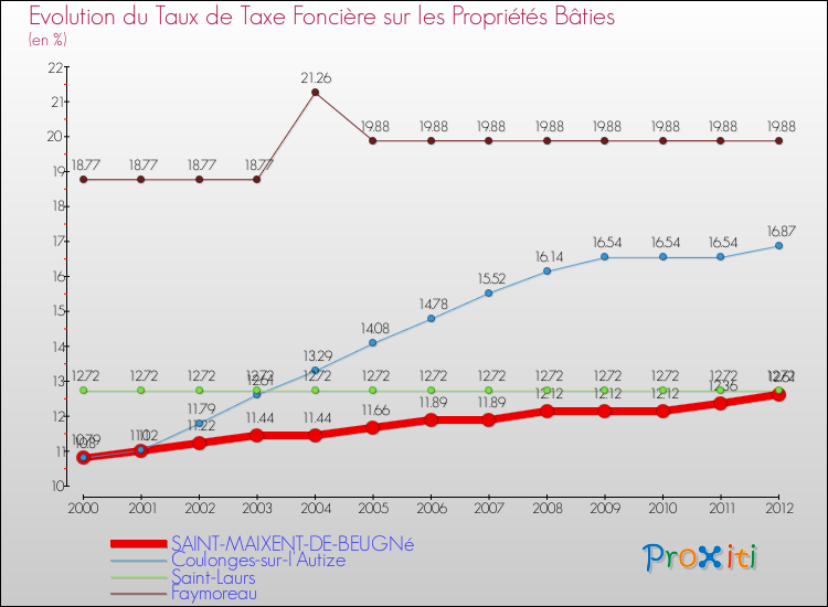 Evolution du taux de la taxe foncière sur le bati pour SAINT-MAIXENT-DE-BEUGNé et les communes proches de 2000 à 2012 Comparaison des taux de taxe foncière sur le bati pour SAINT-MAIXENT-DE-BEUGNé et les communes voisines de 2000 à 2012