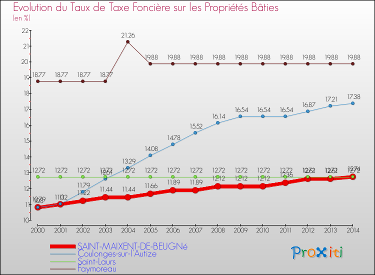 Evolution du taux de la taxe foncière sur le bati pour SAINT-MAIXENT-DE-BEUGNé et les communes proches de 2000 à 2014 Comparaison des taux de taxe foncière sur le bati pour SAINT-MAIXENT-DE-BEUGNé et les communes voisines de 2000 à 2014