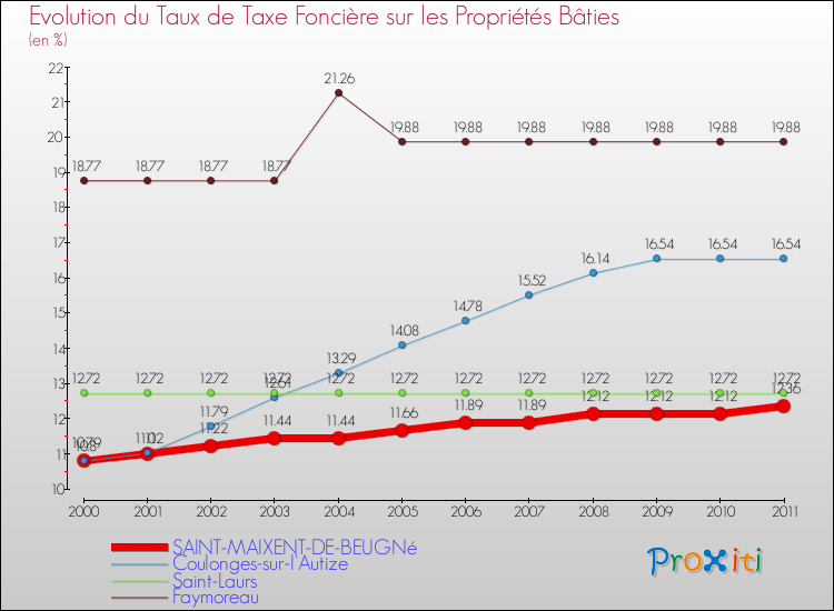 Evolution du taux de la taxe foncière sur le bati pour SAINT-MAIXENT-DE-BEUGNé et les communes proches Comparaison des taux de taxe foncière sur le bati pour SAINT-MAIXENT-DE-BEUGNé et les communes voisines