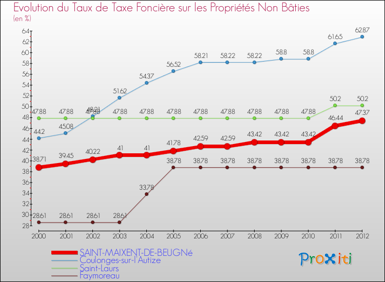 Evolution du taux de la taxe foncière sur les immeubles et terrains non batis pour SAINT-MAIXENT-DE-BEUGNé et les communes proches de 2000 à 2012 Comparaison des taux de la taxe foncière sur les immeubles et terrains non batis pour SAINT-MAIXENT-DE-BEUGNé et les communes voisines de 2000 à 2012