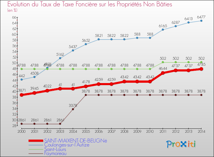 Evolution du taux de la taxe foncière sur les immeubles et terrains non batis pour SAINT-MAIXENT-DE-BEUGNé et les communes proches de 2000 à 2014 Comparaison des taux de la taxe foncière sur les immeubles et terrains non batis pour SAINT-MAIXENT-DE-BEUGNé et les communes voisines de 2000 à 2014