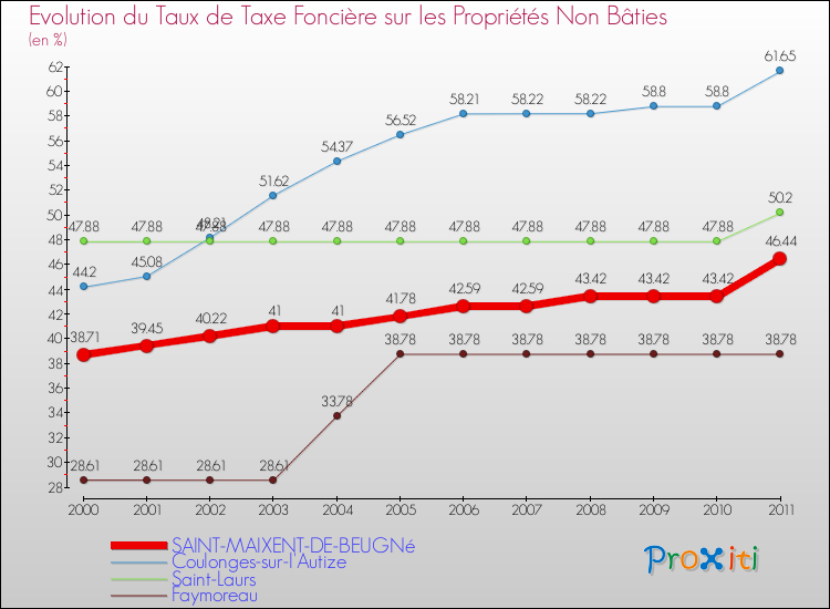 Evolution du taux de la taxe foncière sur les immeubles et terrains non batis pour SAINT-MAIXENT-DE-BEUGNé et les communes proches Comparaison des taux de la taxe foncière sur les immeubles et terrains non batis pour SAINT-MAIXENT-DE-BEUGNé et les communes voisines