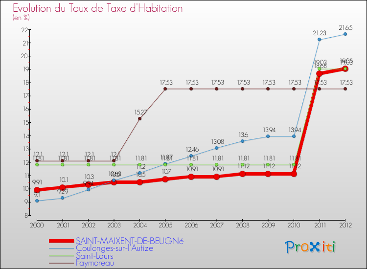Evolution du taux de la taxe d'habitation pour SAINT-MAIXENT-DE-BEUGNé et les communes proches Comparaison des taux de la taxe d'habitation pour SAINT-MAIXENT-DE-BEUGNé et les communes voisines