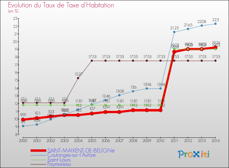 Evolution du taux de la taxe d'habitation pour SAINT-MAIXENT-DE-BEUGNé et les communes proches de 2000 à 2014 Comparaison des taux de la taxe d'habitation pour SAINT-MAIXENT-DE-BEUGNé et les communes voisines de 2000 à 2014