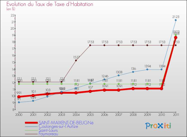 Evolution du taux de la taxe d'habitation pour SAINT-MAIXENT-DE-BEUGNé et les communes proches Comparaison des taux de la taxe d'habitation pour SAINT-MAIXENT-DE-BEUGNé et les communes voisines