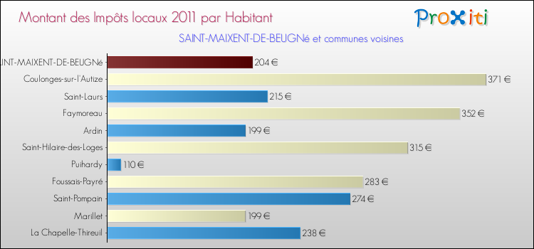 Montant des impôts locaux par Habitant pour SAINT-MAIXENT-DE-BEUGNé et les communes proches Comparaison des impôts locaux par habitant pour SAINT-MAIXENT-DE-BEUGNé et les communes voisines