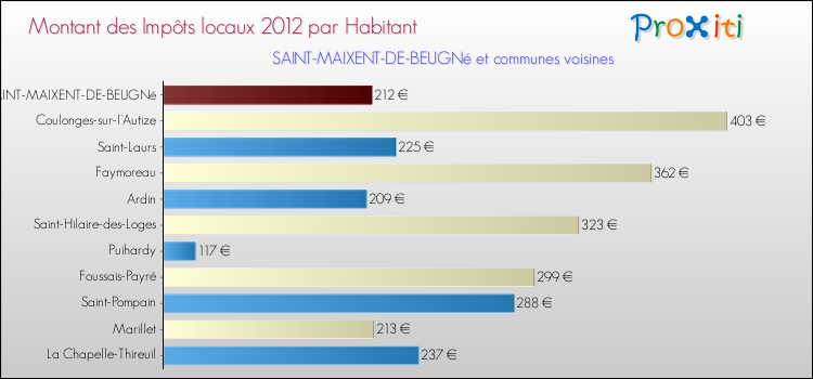 Montant des impôts locaux par Habitant pour SAINT-MAIXENT-DE-BEUGNé et les communes proches Comparaison des impôts locaux par habitant pour SAINT-MAIXENT-DE-BEUGNé et les communes voisines