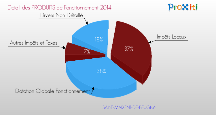 Décomposition du Budget de Fonctionnement 2014 de la commune de SAINT-MAIXENT-DE-BEUGNé Budget de Fonctionnement 2014 pour la commune de SAINT-MAIXENT-DE-BEUGNé