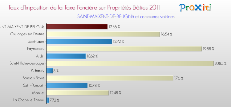 Taux d'imposition de la taxe foncière sur le bati 2011 pour SAINT-MAIXENT-DE-BEUGNé et les communes proches Comparaison des taux d'imposition de la taxe foncière sur le bati 2011 pour SAINT-MAIXENT-DE-BEUGNé et les communes voisines