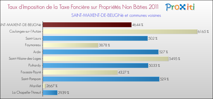 Taux d'imposition de la taxe foncière sur les immeubles et terrains non batis 2011 pour SAINT-MAIXENT-DE-BEUGNé et les communes proches Comparaison des taux d'imposition de la taxe foncière sur les immeubles et terrains non batis 2011 pour SAINT-MAIXENT-DE-BEUGNé et les communes voisines