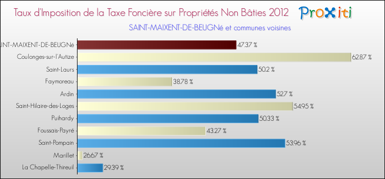 Taux d'imposition de la taxe foncière sur les immeubles et terrains non batis 2012 pour SAINT-MAIXENT-DE-BEUGNé et les communes proches Comparaison des taux d'imposition de la taxe foncière sur les immeubles et terrains non batis 2012 pour SAINT-MAIXENT-DE-BEUGNé et les communes voisines