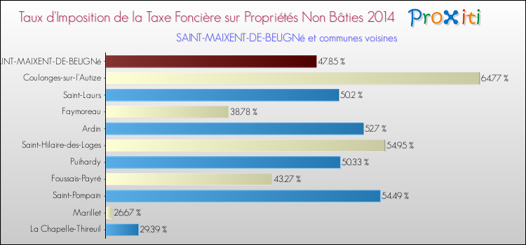 Taux d'imposition de la taxe foncière sur les immeubles et terrains non batis 2014 pour SAINT-MAIXENT-DE-BEUGNé et les communes proches Comparaison des taux d'imposition de la taxe foncière sur les immeubles et terrains non batis 2014 pour SAINT-MAIXENT-DE-BEUGNé et les communes voisines