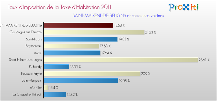 Taux d'imposition de la taxe d'habitation 2011 pour SAINT-MAIXENT-DE-BEUGNé et les communes proches Comparaison des taux d'imposition de la taxe d'habitation 2011 pour SAINT-MAIXENT-DE-BEUGNé et les communes voisines