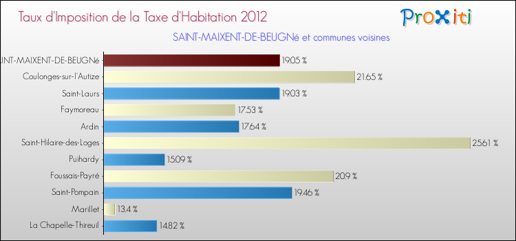 Taux d'imposition de la taxe d'habitation 2012 pour SAINT-MAIXENT-DE-BEUGNé et les communes proches Comparaison des taux d'imposition de la taxe d'habitation 2012 pour SAINT-MAIXENT-DE-BEUGNé et les communes voisines