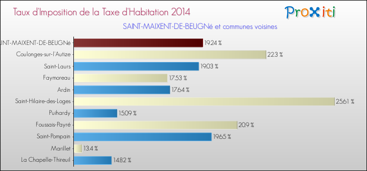 Taux d'imposition de la taxe d'habitation 2014 pour SAINT-MAIXENT-DE-BEUGNé et les communes proches Comparaison des taux d'imposition de la taxe d'habitation 2014 pour SAINT-MAIXENT-DE-BEUGNé et les communes voisines
