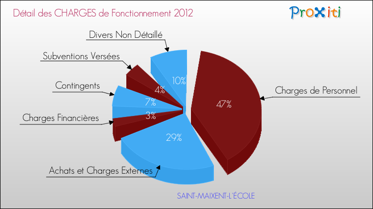 Décomposition des Charges de Fonctionnement 2012 de la commune de SAINT-MAIXENT-L'ÉCOLE Charges de Fonctionnement 2012 pour la commune de SAINT-MAIXENT-L'ÉCOLE