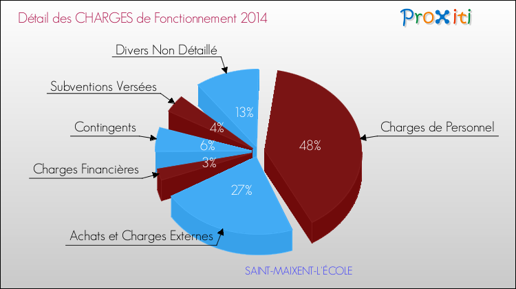 Décomposition des Charges de Fonctionnement 2014 de la commune de SAINT-MAIXENT-L'ÉCOLE Charges de Fonctionnement 2014 pour la commune de SAINT-MAIXENT-L'ÉCOLE