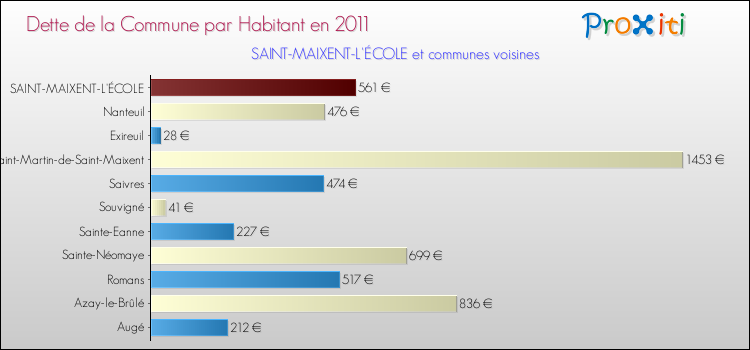 Dette par habitant de la commune en 2011 pour SAINT-MAIXENT-L'ÉCOLE et les communes proches Comparaison de la dette par habitant de la commune en 2011 pour SAINT-MAIXENT-L'ÉCOLE et les communes voisines