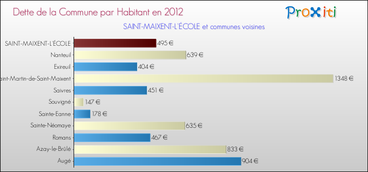 Dette par habitant de la commune en 2012 pour SAINT-MAIXENT-L'ÉCOLE et les communes proches Comparaison de la dette par habitant de la commune en 2012 pour SAINT-MAIXENT-L'ÉCOLE et les communes voisines