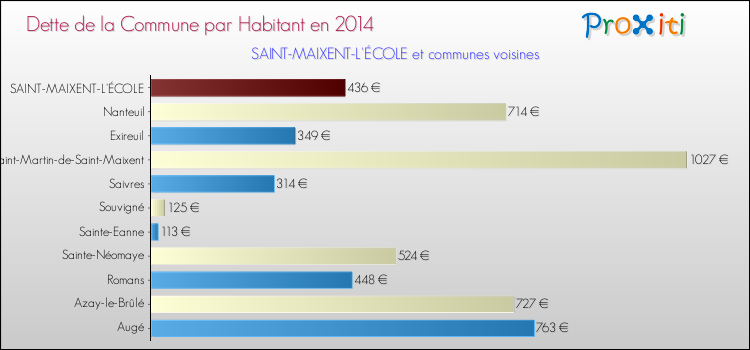 Dette par habitant de la commune en 2014 pour SAINT-MAIXENT-L'ÉCOLE et les communes proches Comparaison de la dette par habitant de la commune en 2014 pour SAINT-MAIXENT-L'ÉCOLE et les communes voisines
