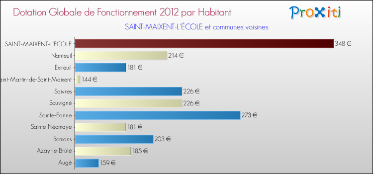 Montant des dotations globales de fonctionnement DGF par Habitant pour SAINT-MAIXENT-L'ÉCOLE et les communes proches Comparaison des des dotations globales de fonctionnement DGF par habitant pour SAINT-MAIXENT-L'ÉCOLE et les communes voisines
