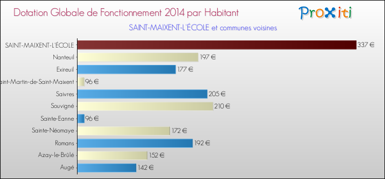 Montant des dotations globales de fonctionnement DGF par Habitant pour SAINT-MAIXENT-L'ÉCOLE et les communes proches en 2014. Comparaison des des dotations globales de fonctionnement DGF par habitant pour SAINT-MAIXENT-L'ÉCOLE et les communes voisines en 2014.