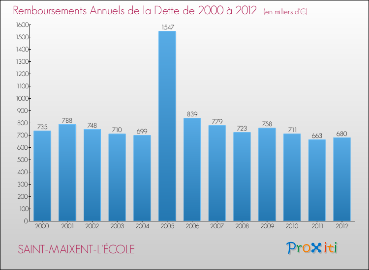 Evolution de l'annuité de la dette pour la commune de SAINT-MAIXENT-L'ÉCOLE de 2000 à 2012 Annuités de la dette pour SAINT-MAIXENT-L'ÉCOLE de 2000 à 2012