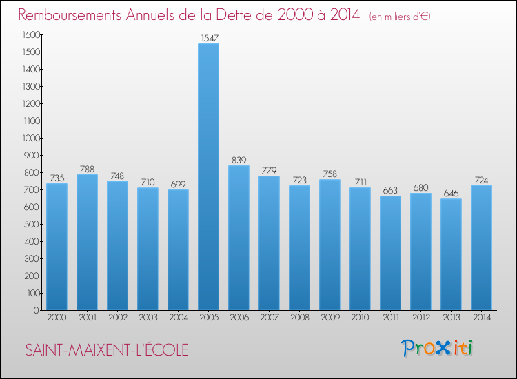Evolution de l'annuité de la dette pour la commune de SAINT-MAIXENT-L'ÉCOLE de 2000 à 2014 Annuités de la dette pour SAINT-MAIXENT-L'ÉCOLE de 2000 à 2014