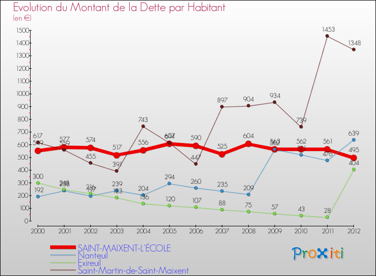 Evolution de la dette par habitant pour la commune de SAINT-MAIXENT-L'ÉCOLE et les communes proches de 2000 à 2012 Comparaison de la dette par habitant pour SAINT-MAIXENT-L'ÉCOLE et les communes voisines de 2000 à 2012