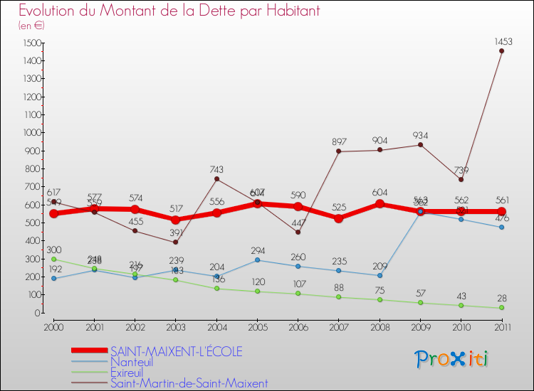 Evolution de la dette par habitant pour la commune de SAINT-MAIXENT-L'ÉCOLE et les communes proches Comparaison de la dette par habitant pour SAINT-MAIXENT-L'ÉCOLE et les communes voisines