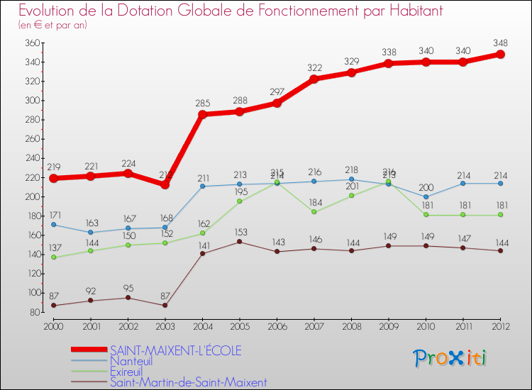 Evolution et montant de la dotation globale de fonctionnement par Habitant pour SAINT-MAIXENT-L'ÉCOLE et les communes proches Comparaison des dotations globales de fonctionnement par habitant pour SAINT-MAIXENT-L'ÉCOLE et les communes voisines