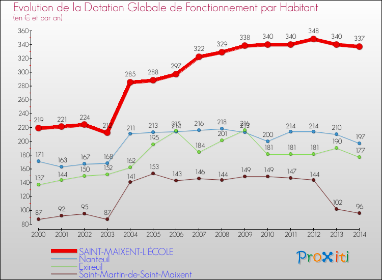 Evolution et montant de la dotation globale de fonctionnement par Habitant pour SAINT-MAIXENT-L'ÉCOLE et les communes proches de 2000 à 2014. Comparaison des dotations globales de fonctionnement par habitant pour SAINT-MAIXENT-L'ÉCOLE et les communes voisines de 2000 à 2014.