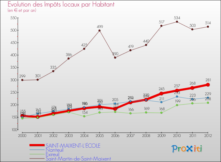 Evolution et montant des impôts locaux par Habitant pour SAINT-MAIXENT-L'ÉCOLE et les communes proches Comparaison des impôts locaux par habitant pour SAINT-MAIXENT-L'ÉCOLE et les communes voisines