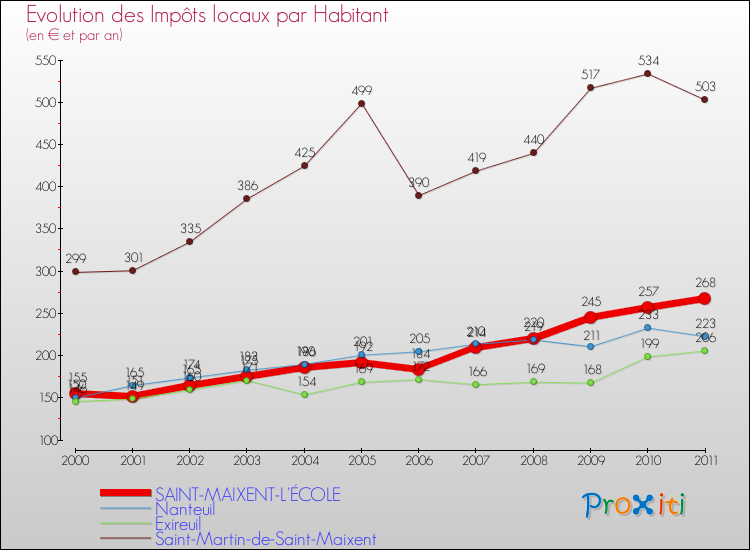 Evolution et montant des impôts locaux par Habitant pour SAINT-MAIXENT-L'ÉCOLE et les communes proches Comparaison des impôts locaux par habitant pour SAINT-MAIXENT-L'ÉCOLE et les communes voisines