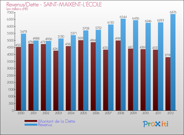 Evolution comparée de la dette et des revenus pour la commune de SAINT-MAIXENT-L'ÉCOLE de 2000 à 2012 Comparaison de la dette et des revenus pour SAINT-MAIXENT-L'ÉCOLE de 2000 à 2012