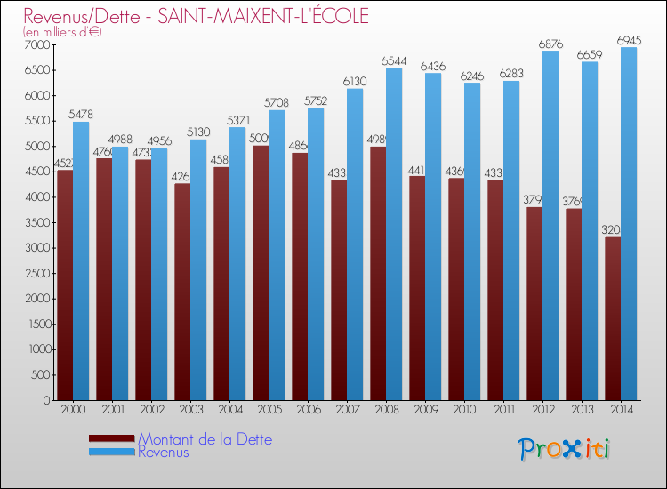 Evolution comparée de la dette et des revenus pour la commune de SAINT-MAIXENT-L'ÉCOLE de 2000 à 2014 Comparaison de la dette et des revenus pour SAINT-MAIXENT-L'ÉCOLE de 2000 à 2014